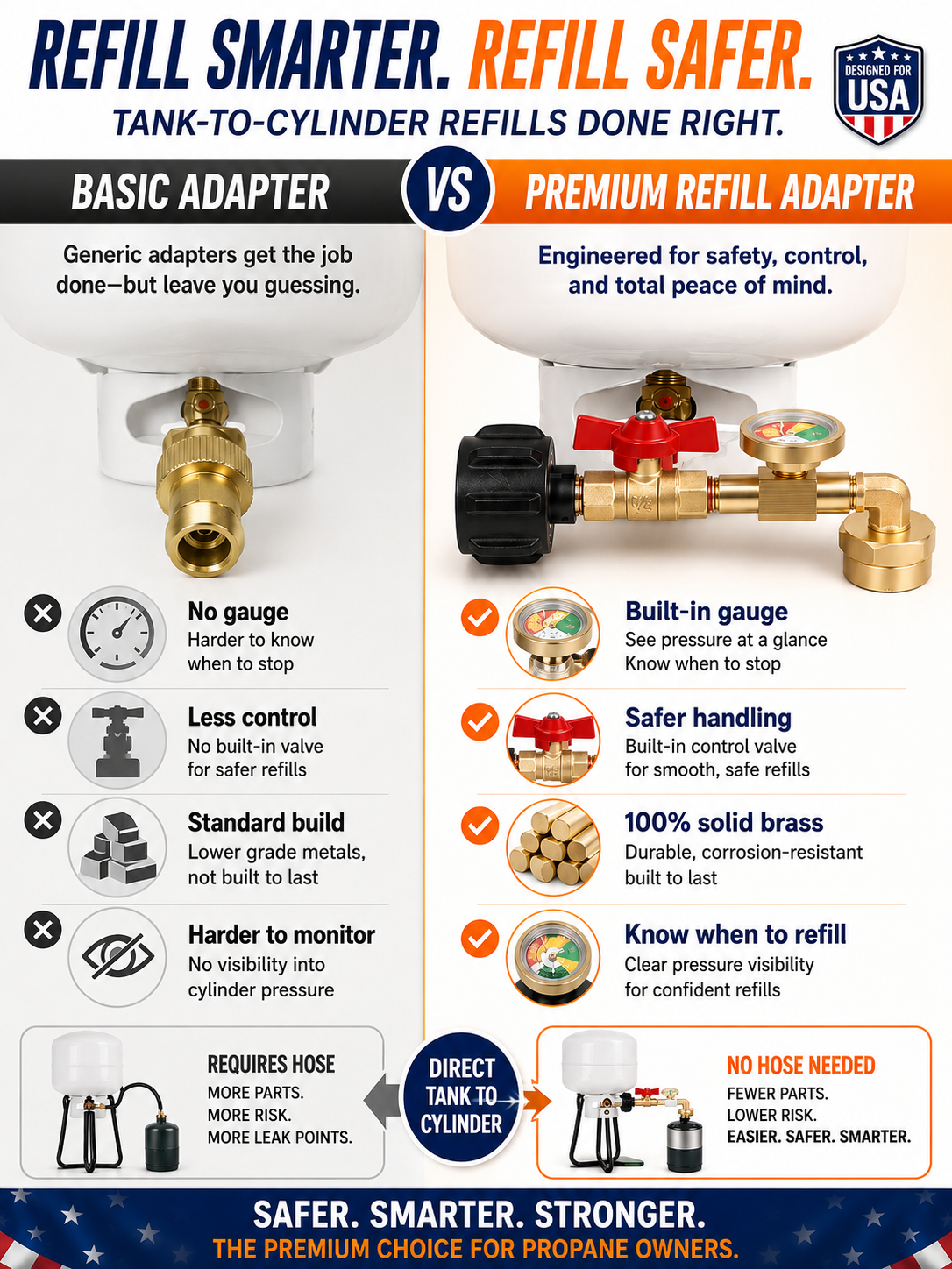 Propane Refill Adapter with Gauge and Control Valve | DOT refillable 1 lb propane cylinder adapter
