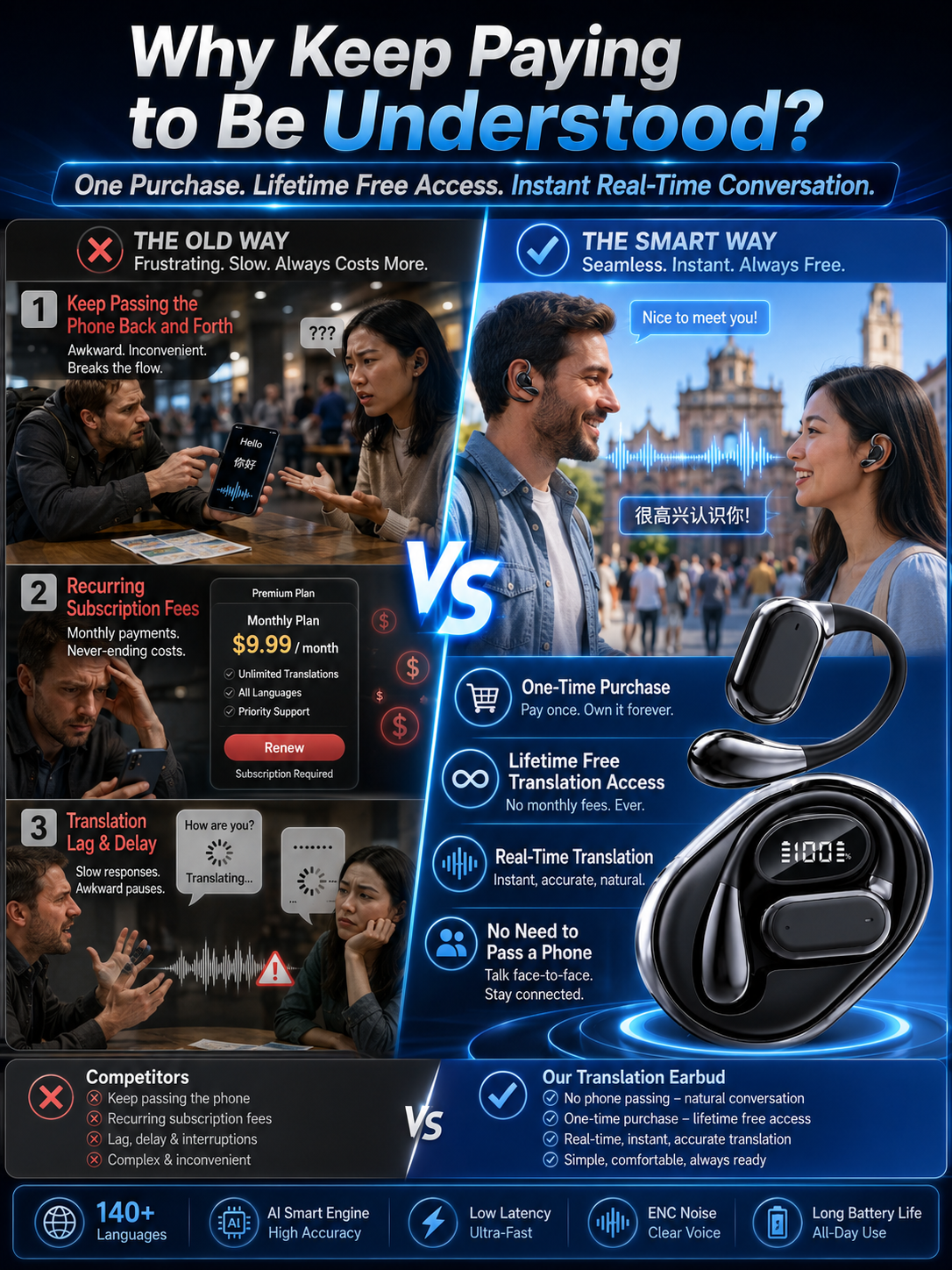 💰One-Time Purchase With Lifetime Free Translation Access | 140 +Languages AI Real-Time Translation Open Ear Wireless Earbuds | ENC Noise Reduction Translator Headset