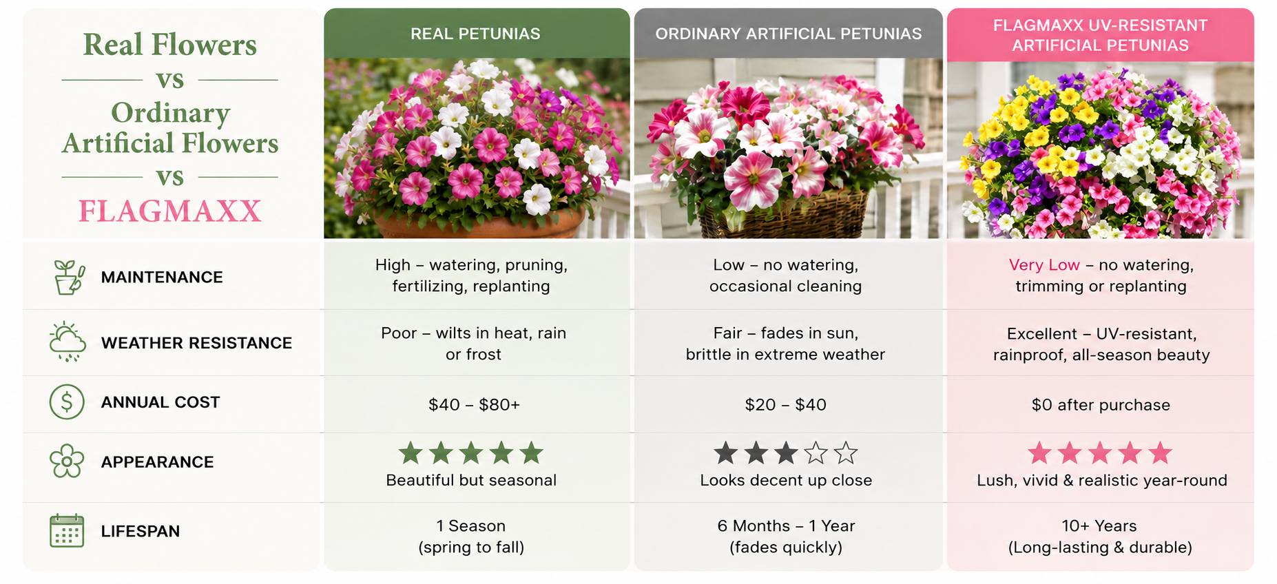 Comparison chart placeholder: real flowers vs ordinary faux flowers vs UV Resistant Artificial Petunias Flowers