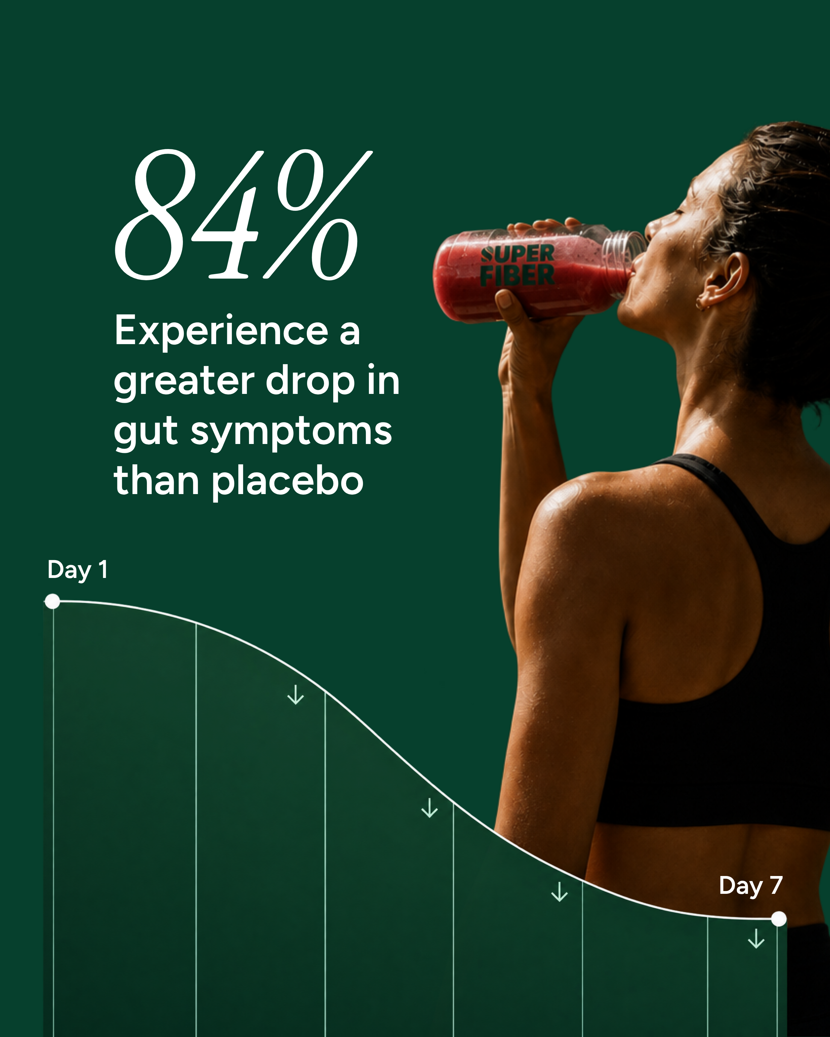 87% experienced less bloating and better digestion with 5g daily; a line chart falls from day 1 to day 7, over a photo of a woman drinking a green shake.