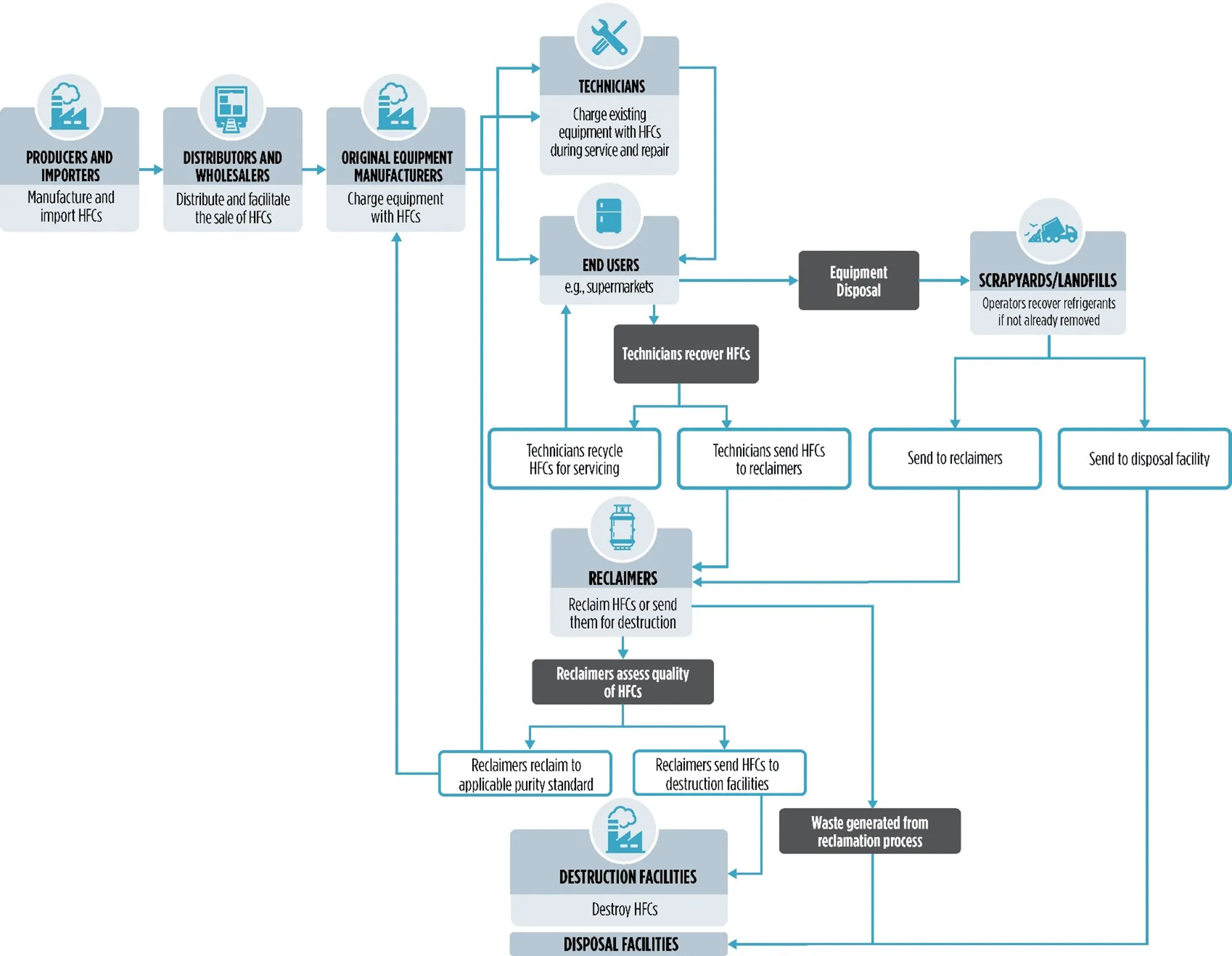 HFC refrigerant supply, recovery, reclamation, and disposal flow diagram