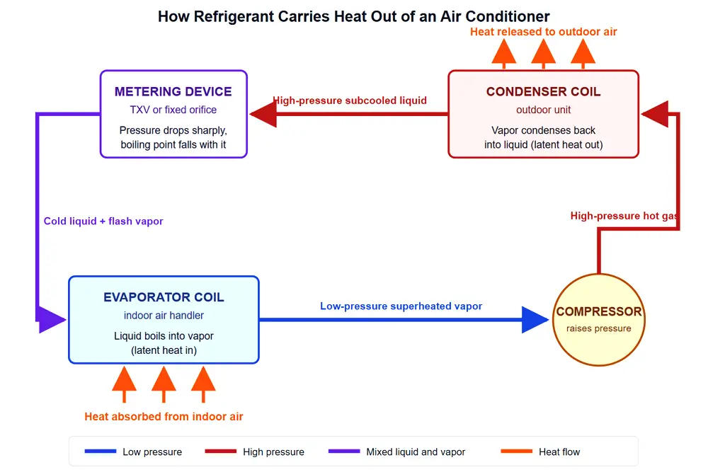 Diagram of the air conditioning refrigeration cycle showing refrigerant absorbing heat in the indoor evaporator coil, being compressed, releasing heat in the outdoor condenser coil, and dropping in pressure through the metering device