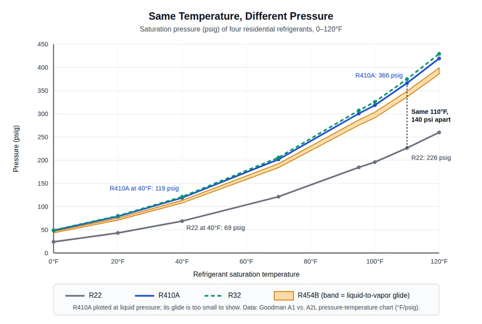 Pressure-temperature chart comparing R22, R410A, R32 and R454B from 0 to 120°F, with R410A running about 140 psi above R22 at 110°F
