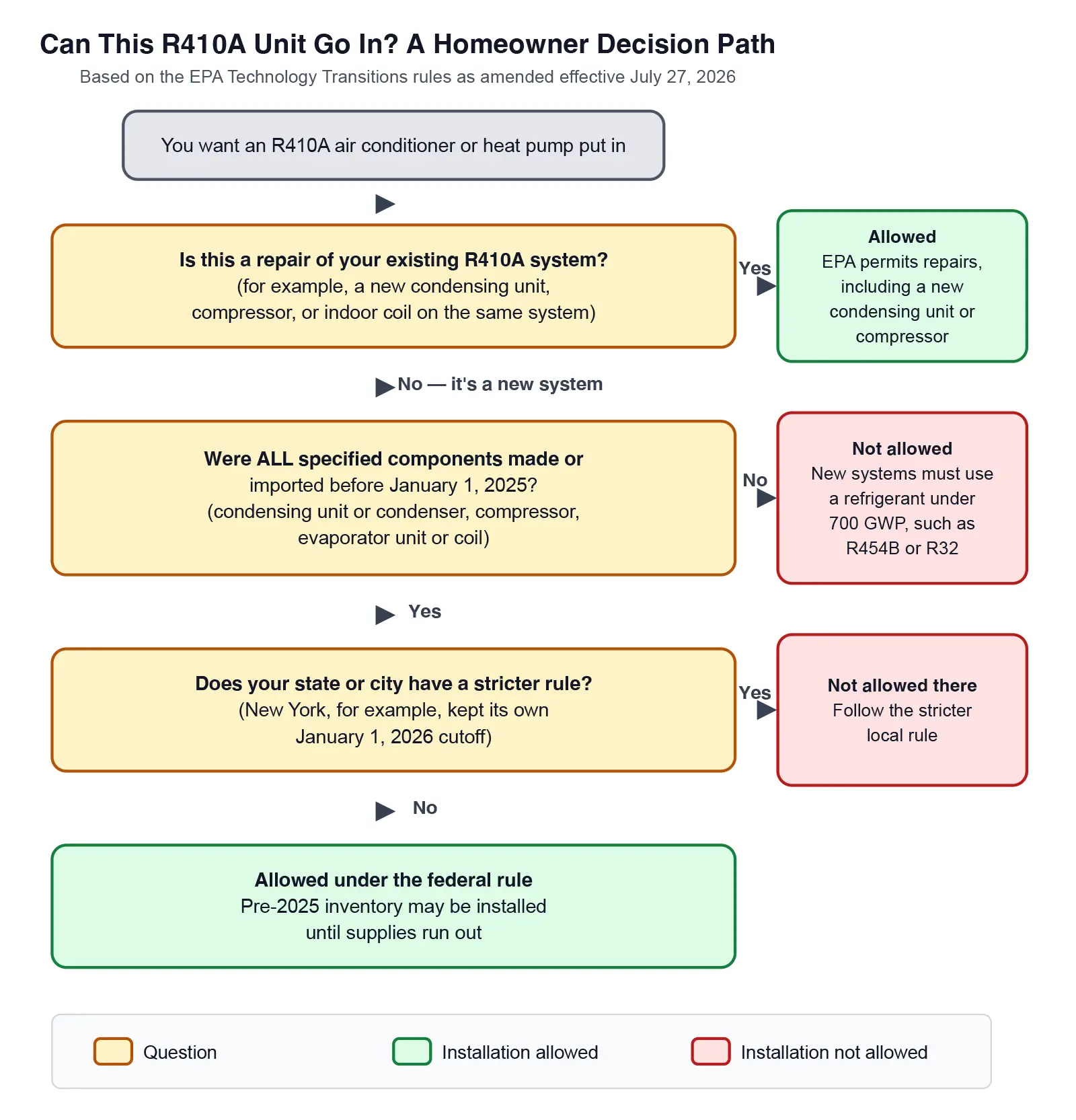 Decision flowchart showing when an R410A air conditioner can still be installed after the 2026 EPA rule change