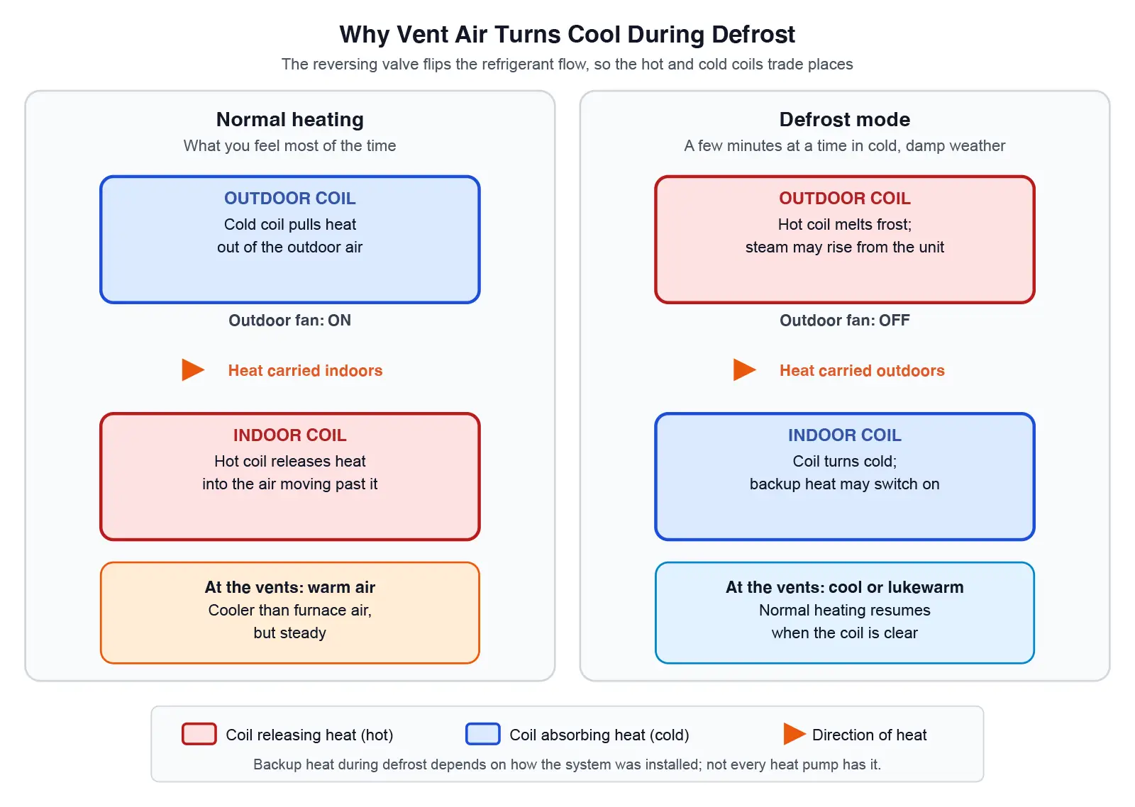 Side-by-side diagram of a heat pump in normal heating mode and in defrost mode, showing the outdoor and indoor coils swapping hot and cold roles