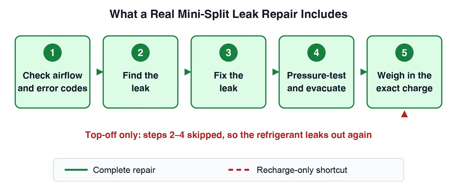Five-step mini split leak repair sequence compared with a recharge-only shortcut