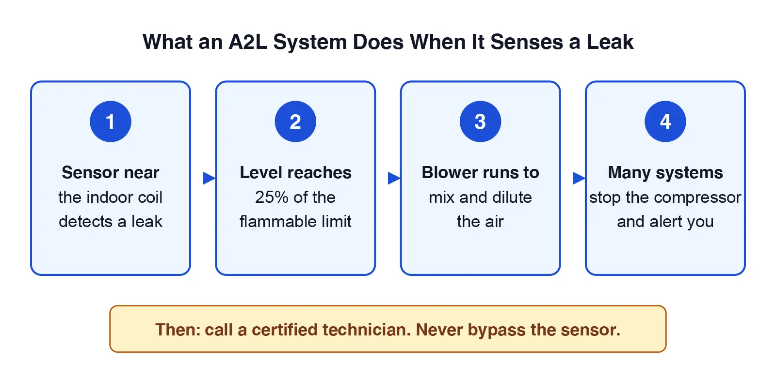 Four-step diagram of how an A2L air conditioner responds when its leak sensor detects refrigerant