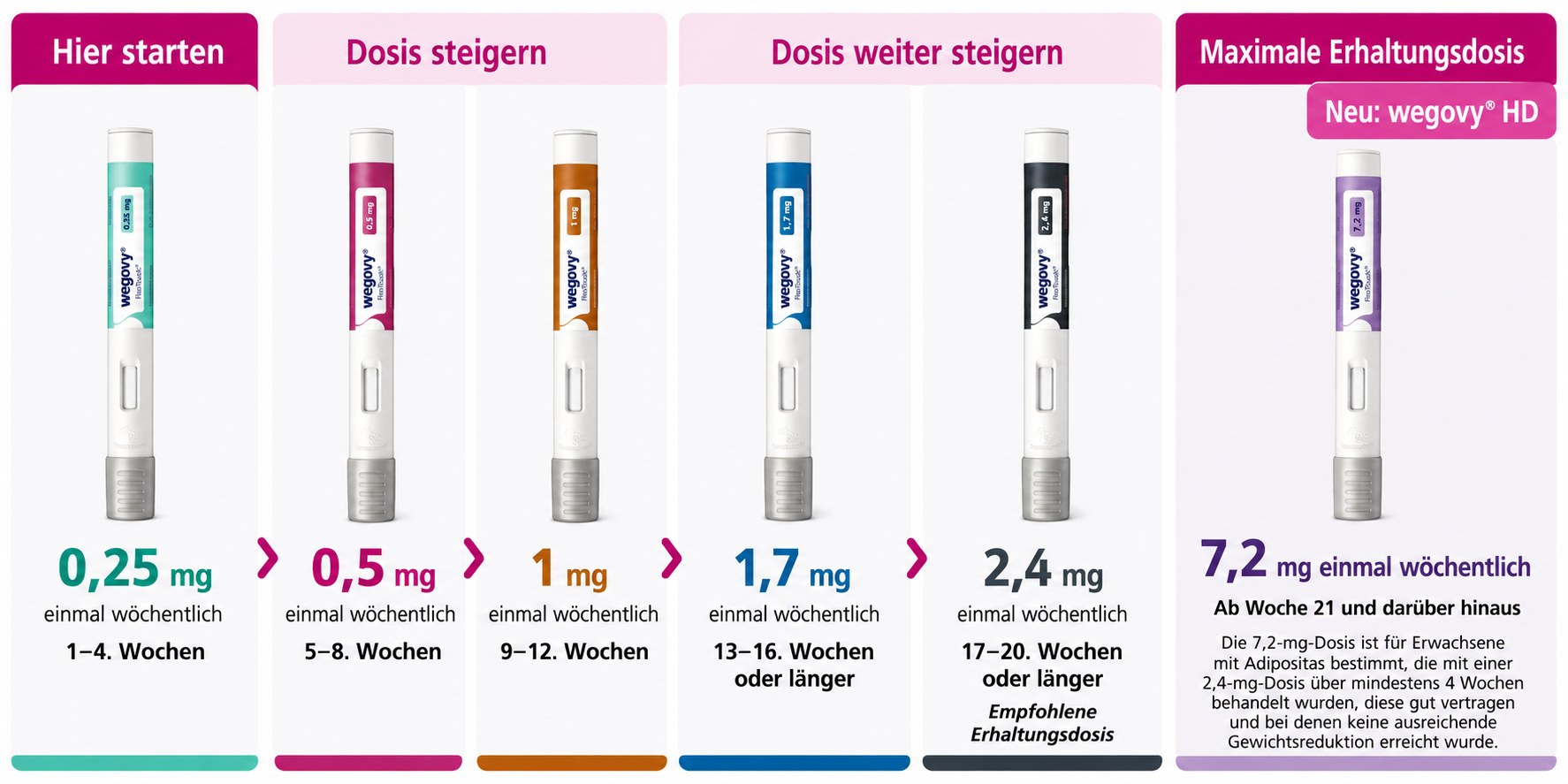 Wegovy® (Semaglutid) Wissenschaftlich unterstützte Gewichtsabnahme · Weniger Appetit · Langfristiges Gewichtsmanagement