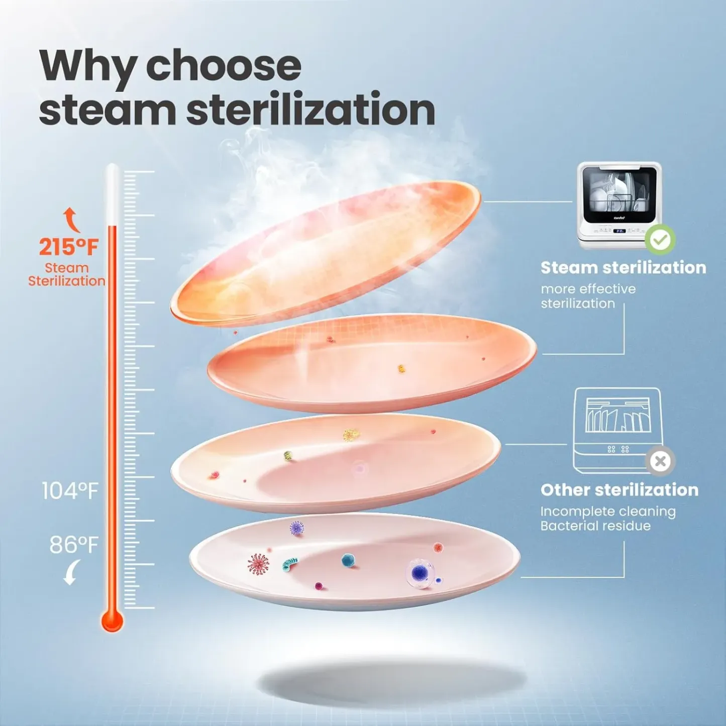 COthtMFEE' Lave-vaisselle portable à poser avec réservoir d’eau intégré de 5 L