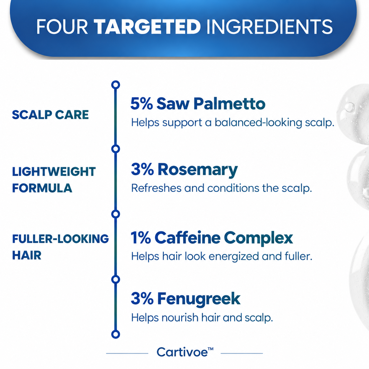 Cartivoe™ Advanced Hair Density Roll-On Scalp Serum – 5% Saw Palmetto, 3% Rosemary, 1% Caffeine Complex & 3% Fenugreek, Non-Greasy Care for Fuller-Looking Hair, 25 mL 🌿