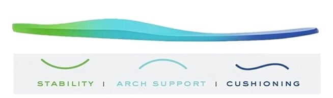 Stability arch support cushioning diagram
