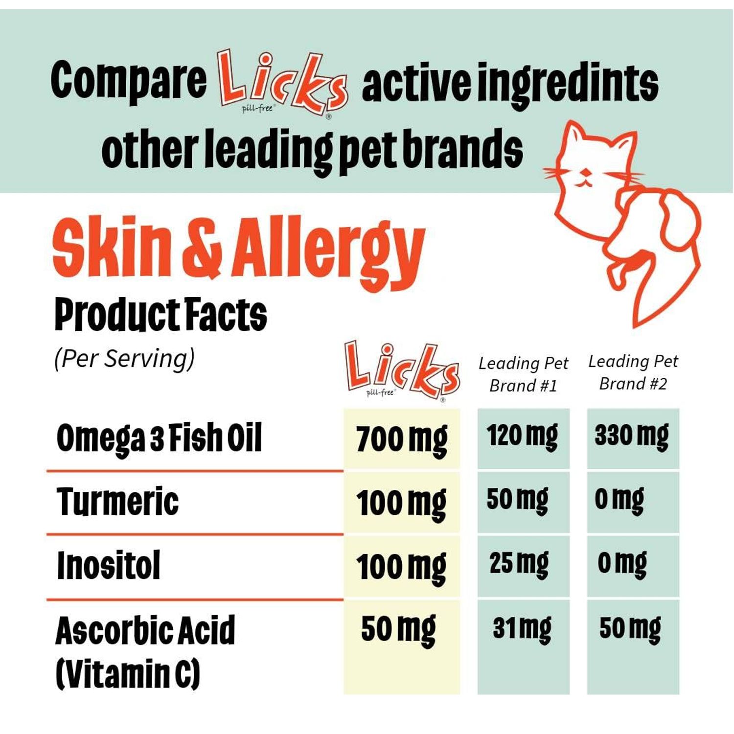 Licks Pill-Free Dog Skin & Allergy - Omega 3 Dog Allergy Relief - Vitamins & Supplements for Itch Relief - Turmeric Supplement for Skin - Gel Packets - 30 Use