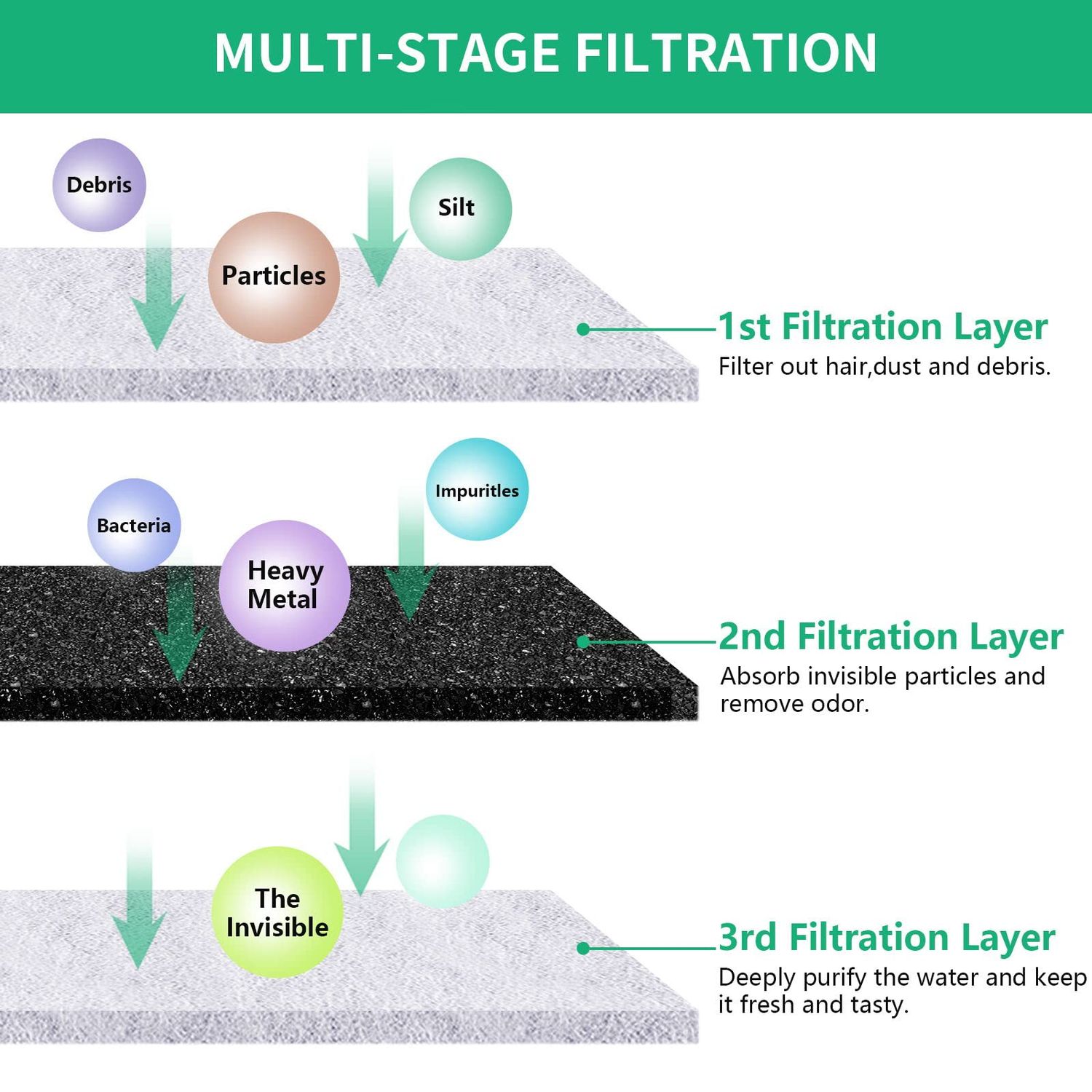 Replacement Filters for 230oz Dog Water Fountain, Made of Activated Carbon and PP Cotton, Kastty Food Grade Water Fountain Filters, 6pes Filter + 6pes Mesh + 6pes Sponge