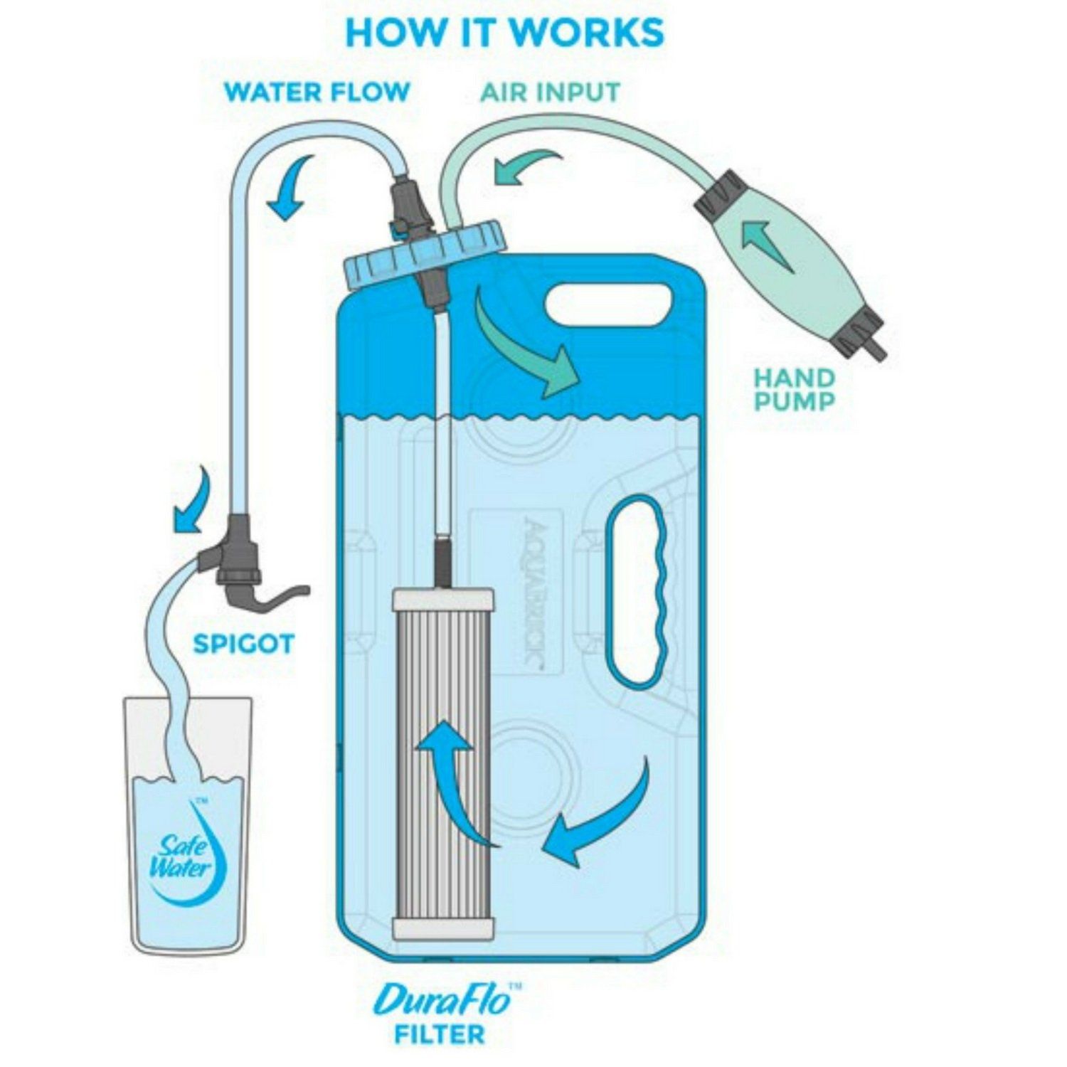 Sagan Life DuraFlo Replacement Water Filter for AquaBrick Water Purification System, Removes Bacteria, Virus, Parasites, Purifies ANY Non Salt Water; For Gravity Fed Water Filters (1 PK FILTER ONLY)