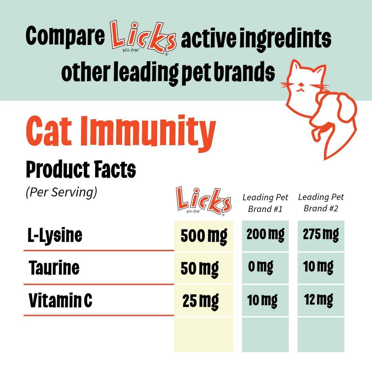 Licks Pill-Free Cat Immunity - Immune Support Cat Supplies - Respiratory Supplements - Health Supplies - Gel Packets - 10 Use