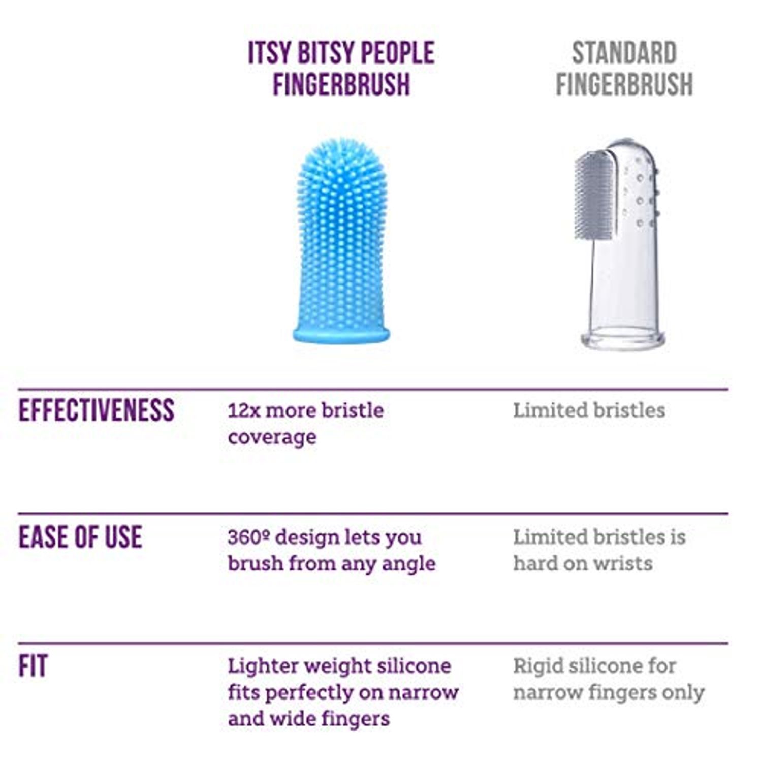 360º Bristle Silicone Baby Finger Toothbrush, 100% BPA Free for Toddlers and Infants 3 Months and Up, Full Surround Design for Teeth and Gum Cleaning; 2 Sets of Finger brushes – Clear