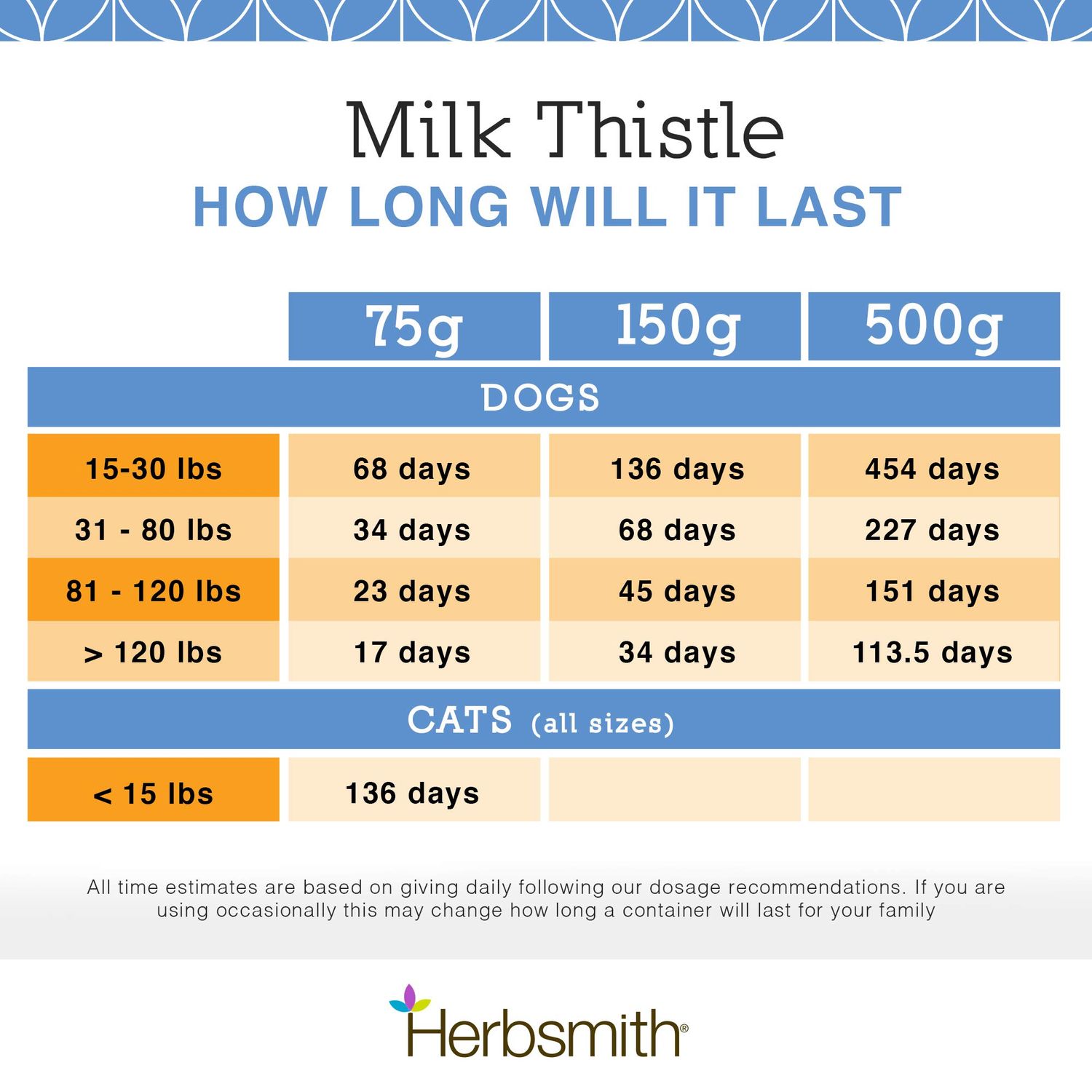 Herbsmith Organic Milk Thistle for Dogs and Cats – Liver Supplement for Dogs & Cats – Made in USA – 500g Powder