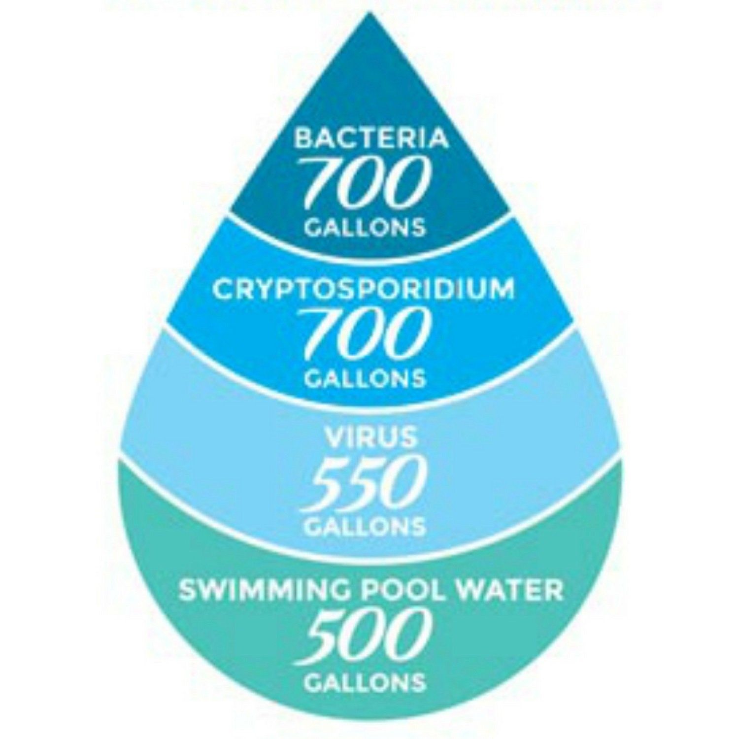 Sagan Life DuraFlo Replacement Water Filter for AquaBrick Water Purification System, Removes Bacteria, Virus, Parasites, Purifies ANY Non Salt Water; For Gravity Fed Water Filters (1 PK FILTER ONLY)
