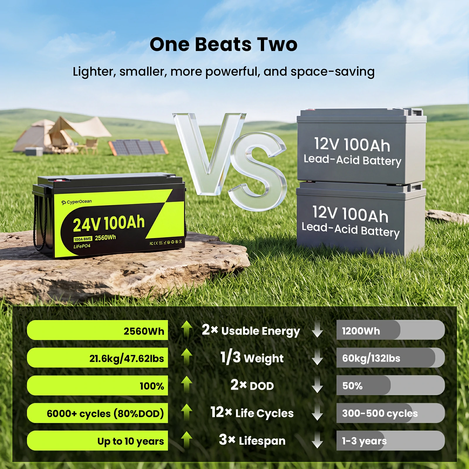 CyperOcean 24V 100Ah LiFePO4 Battery | 2560Wh Deep Cycle Lithium Battery for RV, Solar, Marine & Trolling Motor
