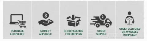 Order process from purchase through delivery