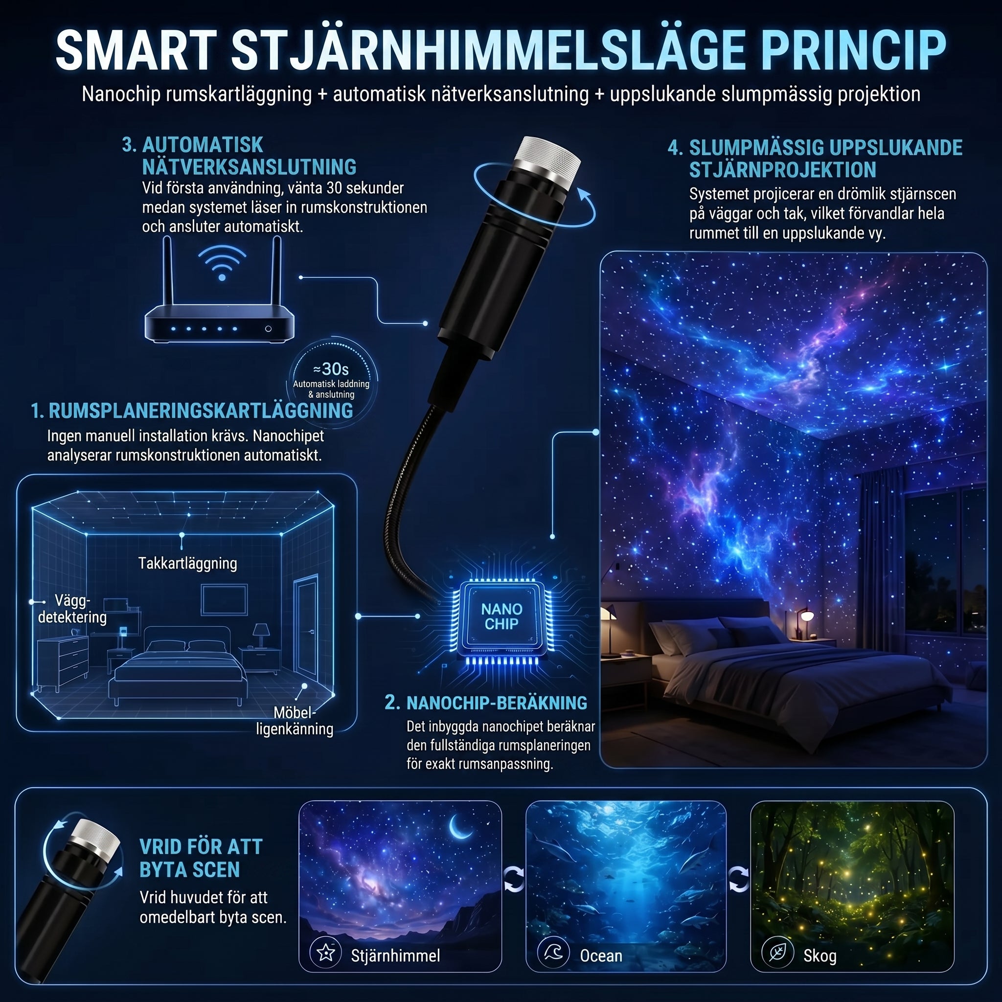 SCNDR® 🌌 Stjärnhimmel Projektor - Smart 5D Holografisk Nattlampa 🌟
