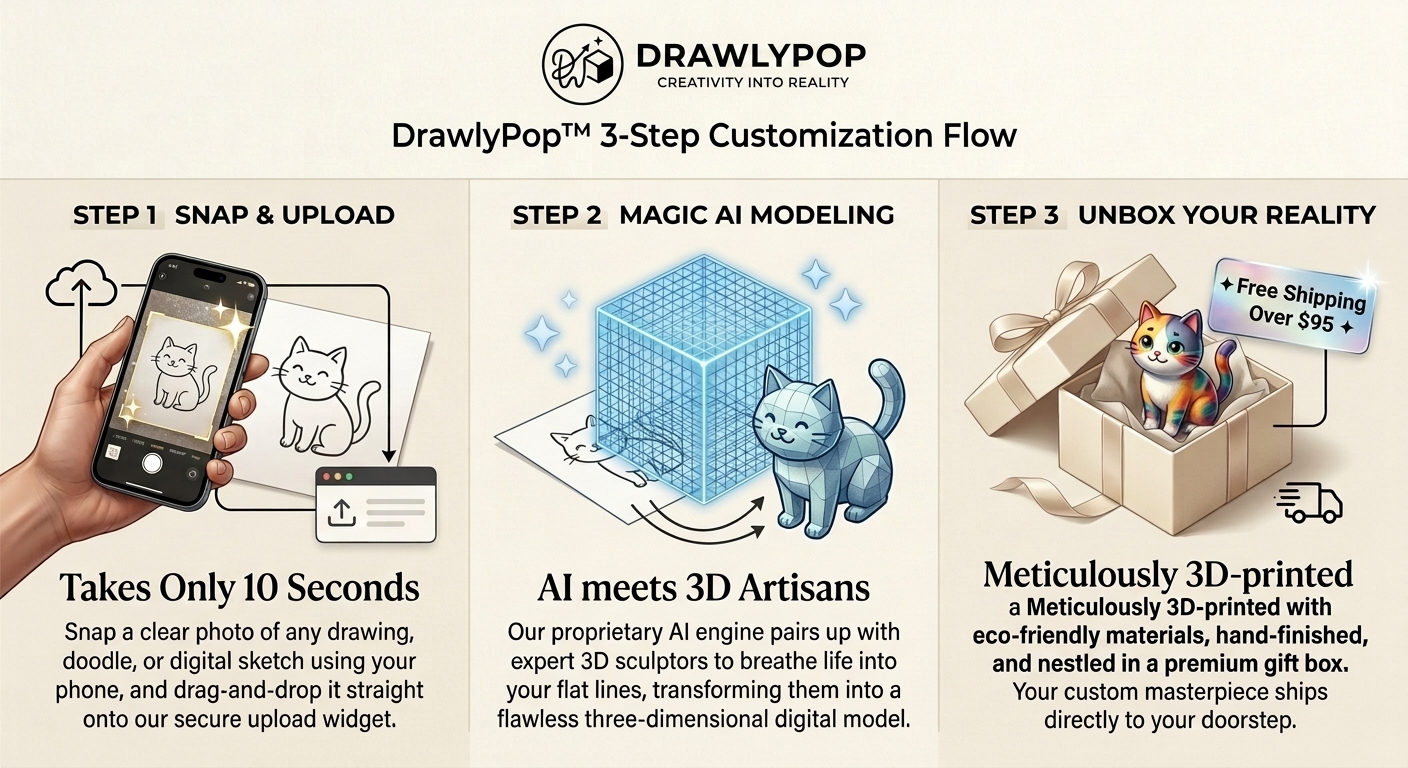 {"default":"Infographic of DrawlyPop 3-Step Customization Flow showing how to turn a 2D cat drawing into a custom 3D-printed figurine using eco-resin material with free shipping over $95."}
