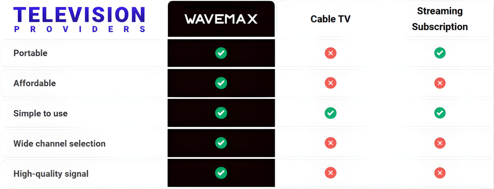 WaveMax - 100+ TV Channels, No Monthly Fees
