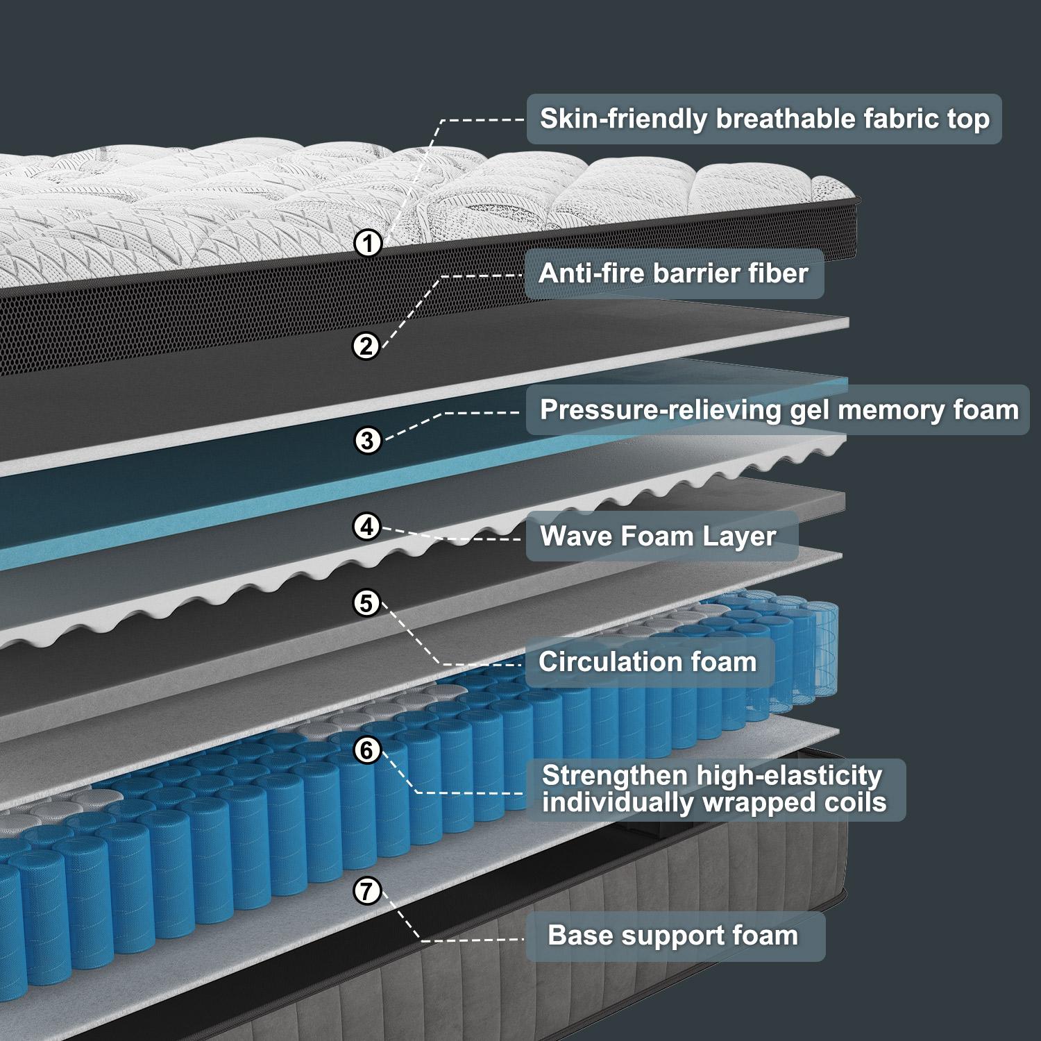 3D cutaway diagram showing 7 mattress layers from cover to base