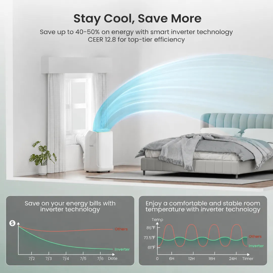 14,000 BTU Dual Hose Portable AC – Smart Inverter Cooling