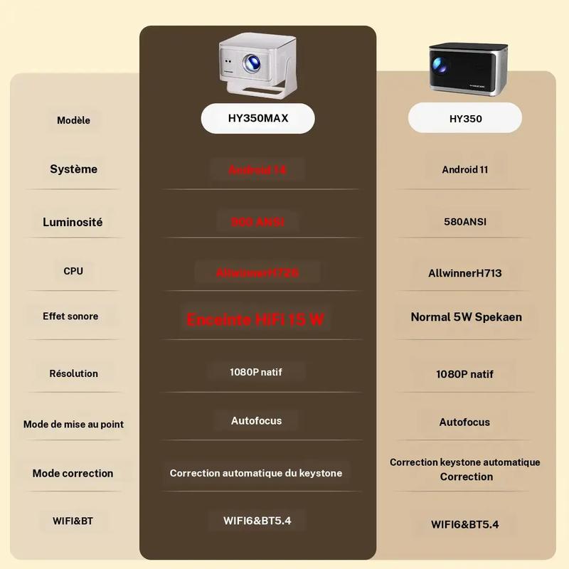 Projecteur intelligent avec Google TV, mini-projecteur portable compatible 4K avec Wi-Fi et Bluetooth, mise au point automatique et détection d'obstacles, clé TV, 650 ANSI et commande vocale, projecteur home cinéma extérieur HY350GT