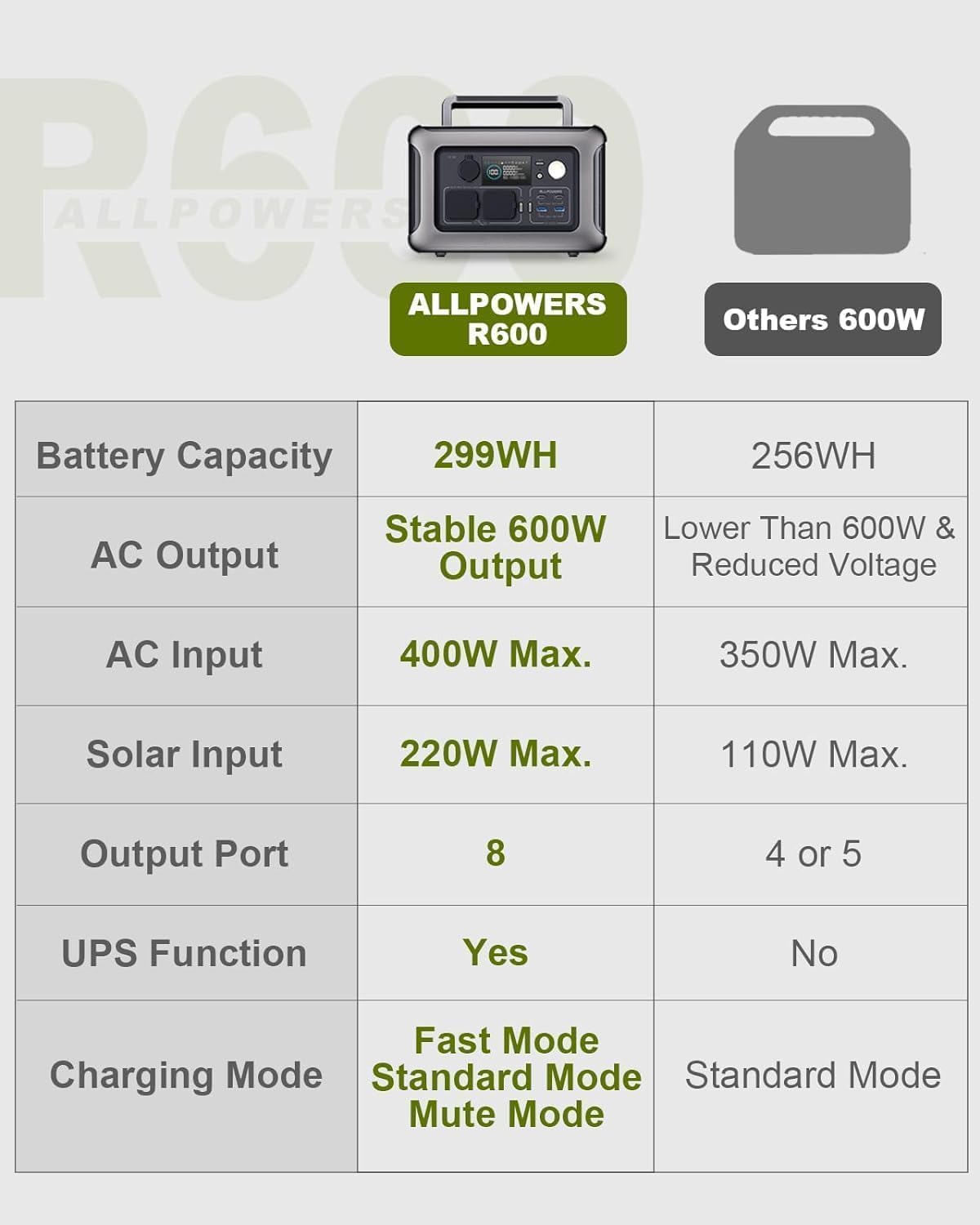 Station d'alimentation portable R600, 600 watts, batterie LiFePO4 de 299 Wh, alimentation de voyage, convient aux jardins, aux voyages, au camping et aux camping-cars, alimentation de secours.