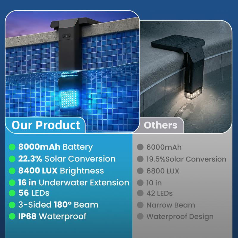 Solar Pool Lights Only for Multi Type Pools with Remote, 56 LEDs Brighter 3-Sided 180° Underwater Glow, 10-Colors 4 Modes, 3 Brightness Levels, IP68 Waterproof