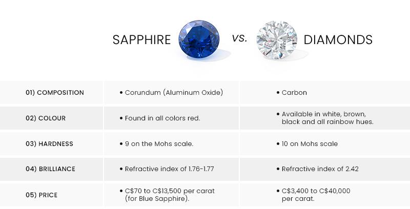Lab-Grown Diamond vs. White Sapphire: Which One Shines Brighter?