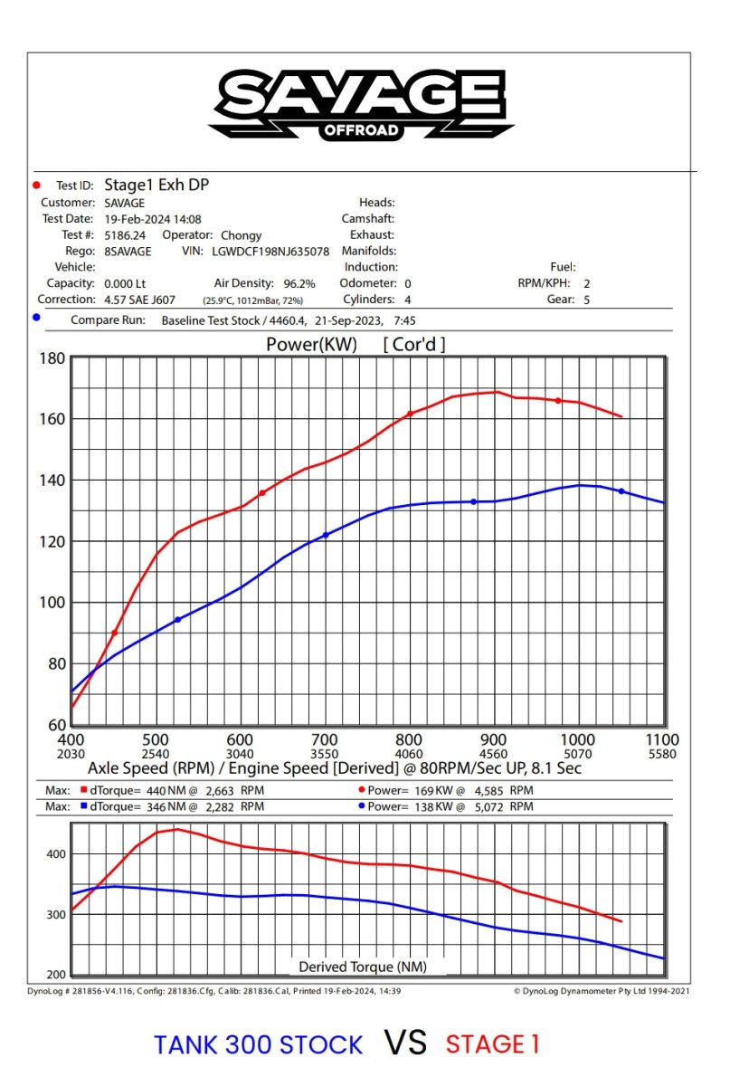 TANK 300 STAGE 1 ECU TUNE-Let us help you explore your 4x4 with us Noxfun