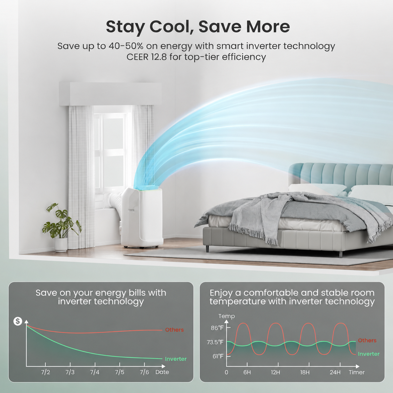 🔥Liquidación🔥 Aire acondicionado portátil de doble manguera y 14.000 BTU – Refrigeración inteligente con tecnología Inverter para habitaciones de hasta 500 pies cuadrados.