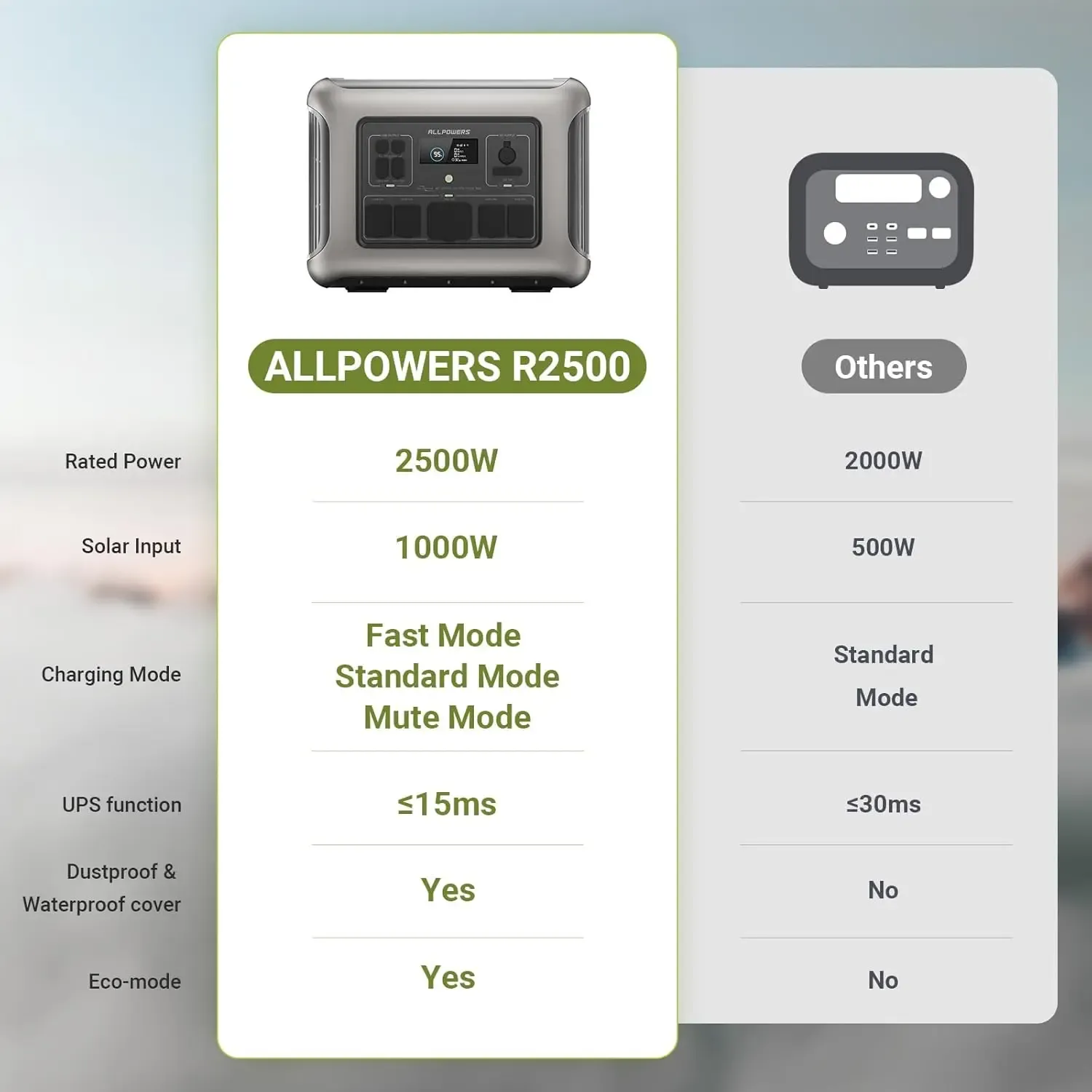 Estación de energía portátil R2500 de 2016 Wh, batería LiFePO4, carga completa en 1,5 horas; generador solar para uso doméstico, acampada al aire libre y emergencias fuera de la red.