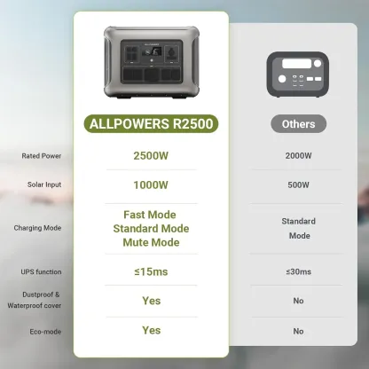 Estación de energía portátil R2500 de 2016 Wh, batería LiFePO4, carga completa en 1,5 horas; generador solar para uso doméstico, acampada al aire libre y emergencias fuera de la red.