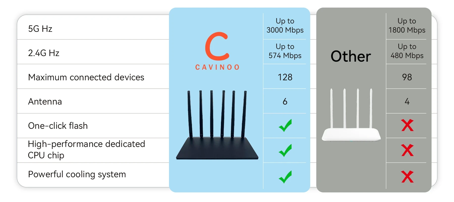 Cavinoo WiFi Router - Image 1