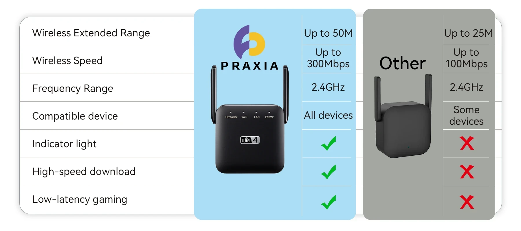 Praxia WIFI Extender - Image 1