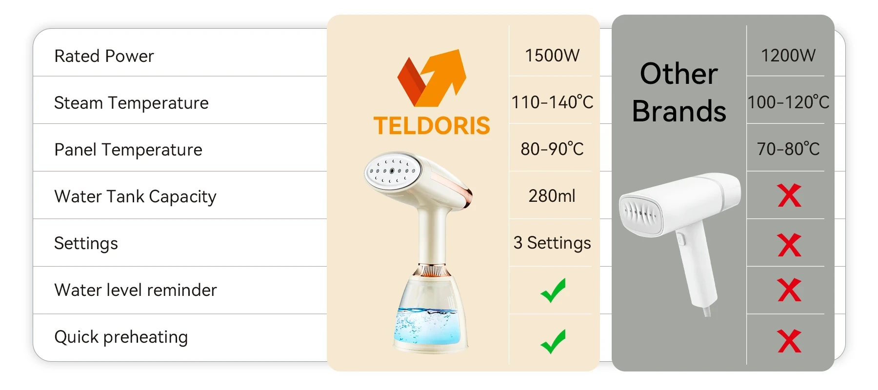 Teldoris Handheld Portable Steamer for Clothes - Image 1