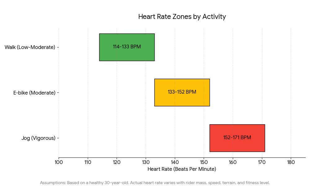 Heart-rate zones for E-bike (moderate), Walk (low-moderate), Jog (vigorous).