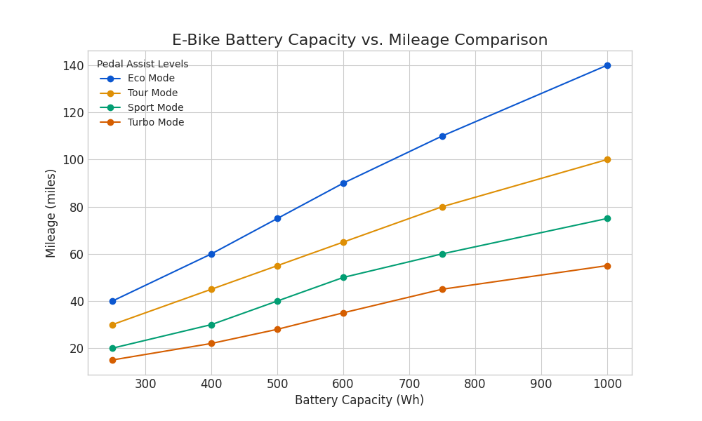 E-Bike Battery Capacity vs. Mileage Comparison