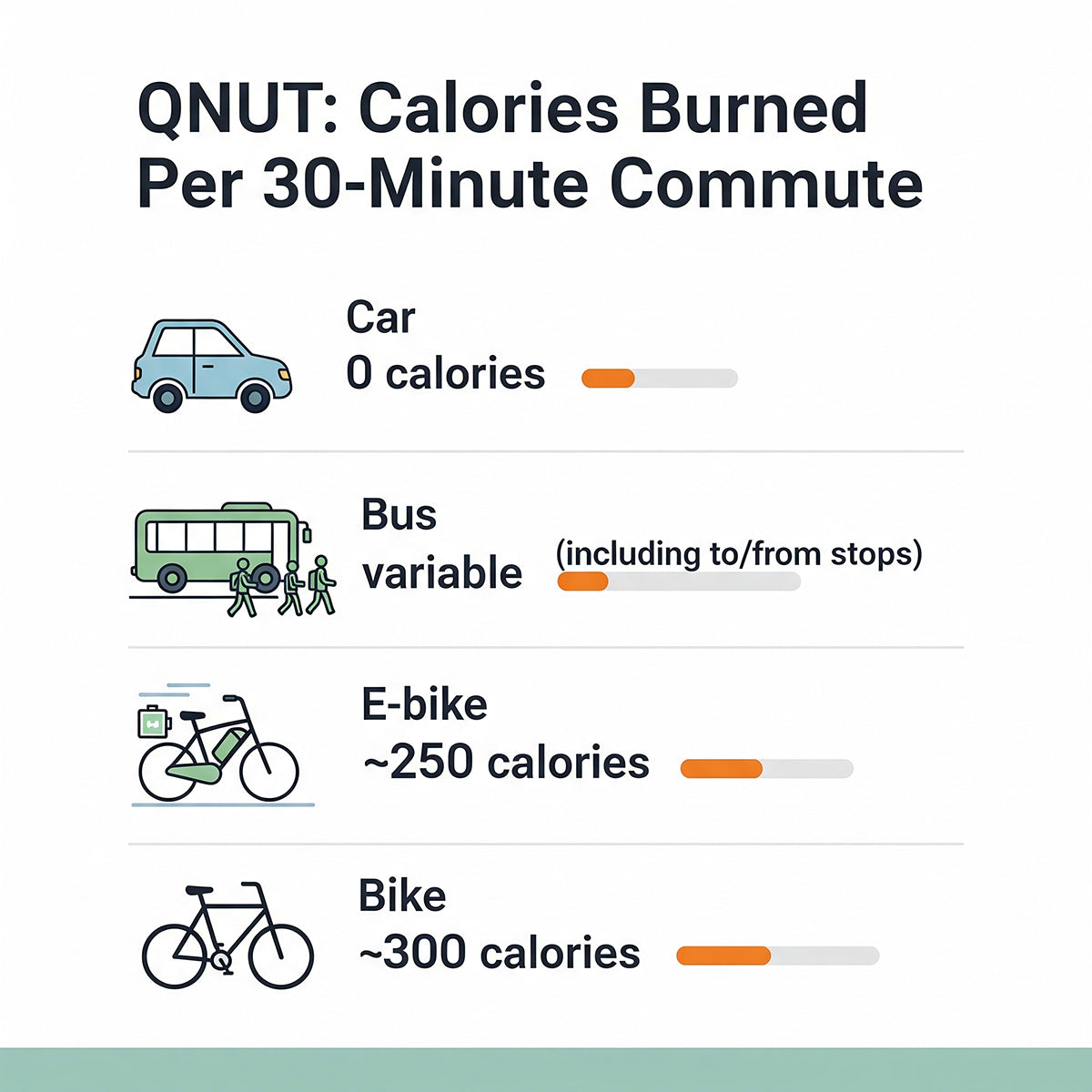 (car, regular bike, e-bike) Calories per 30 minutes.