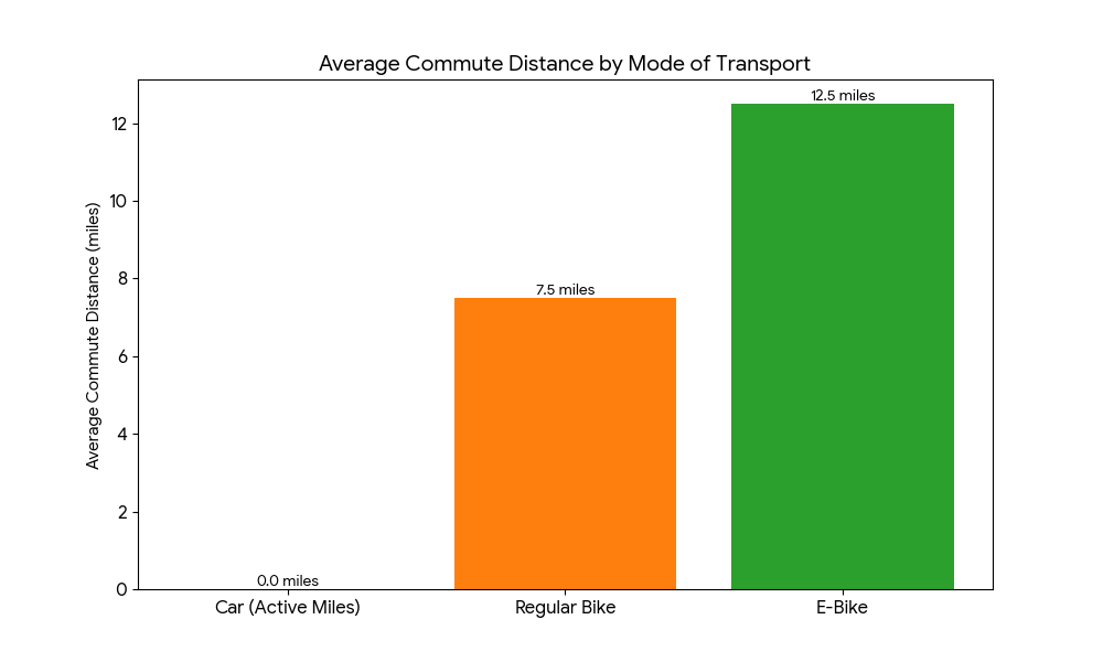 Average Commute Distance by Mode of Transport (car, regular bike, e-bike).
