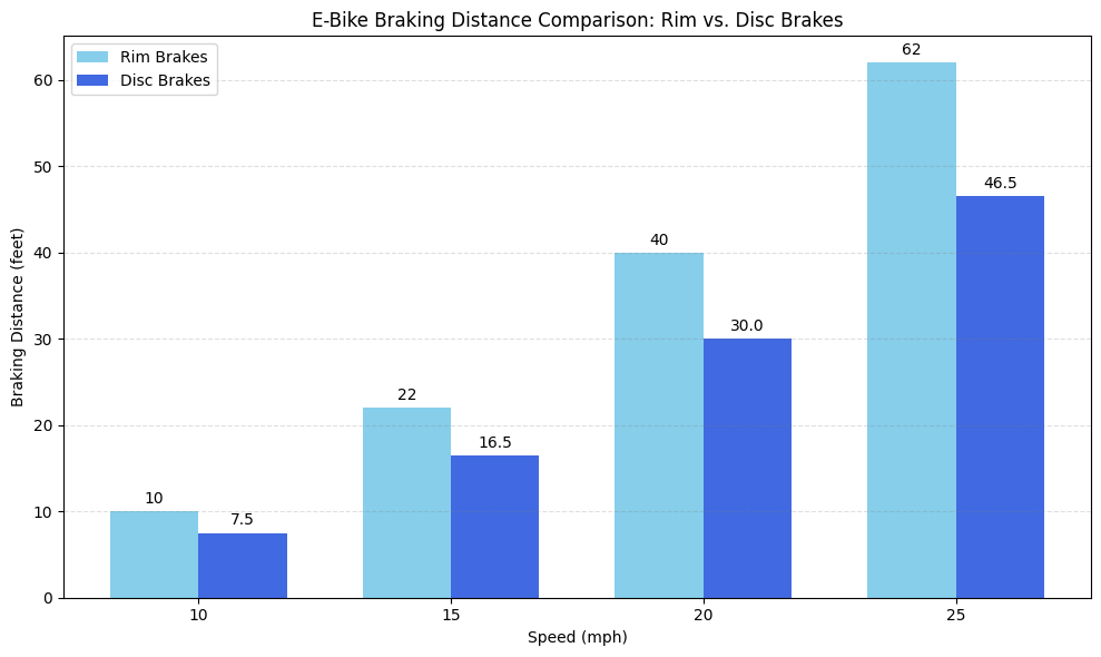 E-Bike Braking Distance Comparison Rim vs. Disc Brakes
