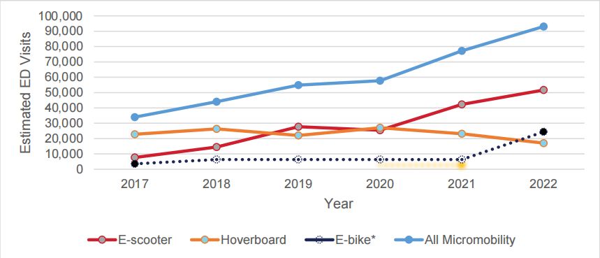 Estimated ED Visits Associated with Micromobility Products by Year