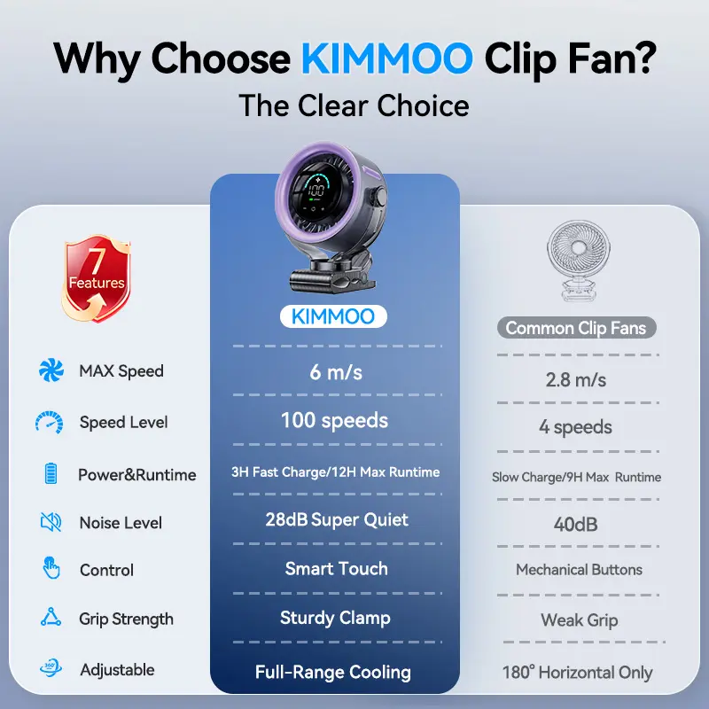 4000mAh Rechargeable Portable Clip-On Fan with 100 Speeds