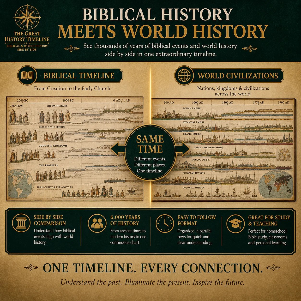 🔥📜 SPECIAL OFFER | Synchronological History Chart – 6,000 Years of Biblical & World Events in One Fold-Out Timeline-HandPrint