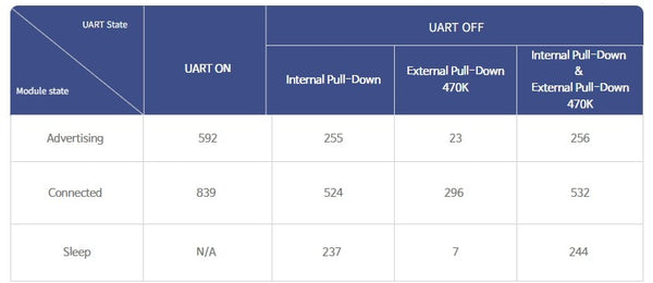 BoT-nLE521 Bluetooth Module Current Consumption in MicroAmps