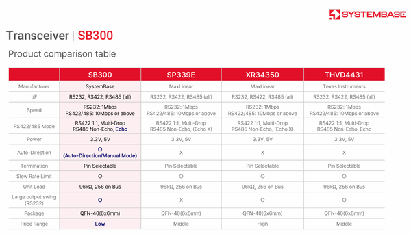 SystemBase SB300 Product Comparison Table